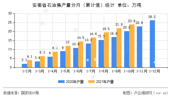 安徽省石油焦產量分月(累計值)統計 安徽省石油焦產量分月(累計值)統計