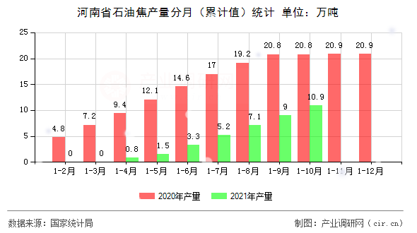 河南省石油焦產(chǎn)量分月（累計(jì)值）統(tǒng)計(jì)