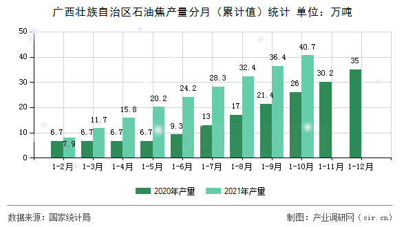 廣西壯族自治區(qū)石油焦產(chǎn)量分月（累計(jì)值）統(tǒng)計(jì)