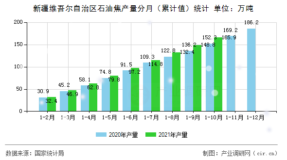 新疆維吾爾自治區(qū)石油焦產(chǎn)量分月(累計(jì)值)統(tǒng)計(jì) 新疆維吾爾自治區(qū)石油焦產(chǎn)量分月(累計(jì)值)統(tǒng)計(jì)