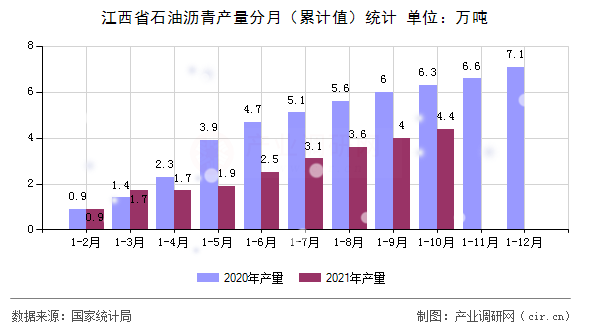 江西省石油瀝青產(chǎn)量分月（累計(jì)值）統(tǒng)計(jì)