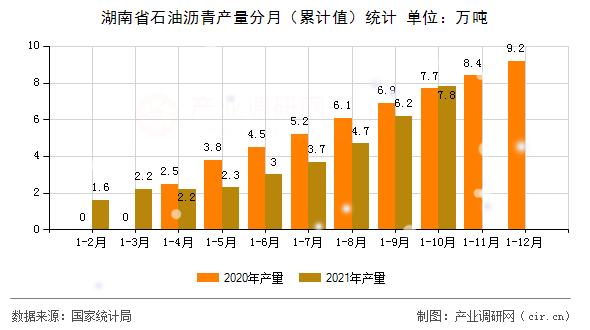 湖南省石油瀝青產(chǎn)量分月（累計(jì)值）統(tǒng)計(jì)