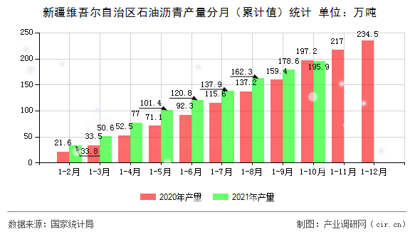 新疆維吾爾自治區(qū)石油瀝青產量分月(累計值)統(tǒng)計 新疆維吾爾自治區(qū)石油瀝青產量分月(累計值)統(tǒng)計