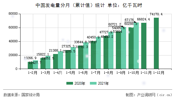 中國發(fā)電量分月（累計值）統(tǒng)計