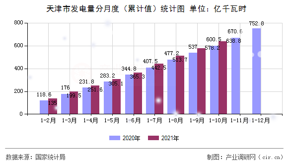 天津市發(fā)電量分月度(累計(jì)值)統(tǒng)計(jì)圖 天津市發(fā)電量分月度(累計(jì)值)統(tǒng)計(jì)圖