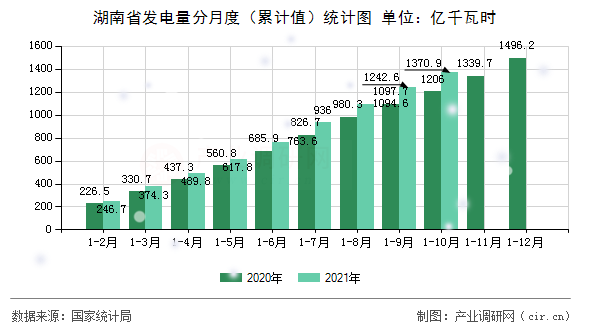 湖南省發(fā)電量分月度（累計(jì)值）統(tǒng)計(jì)圖