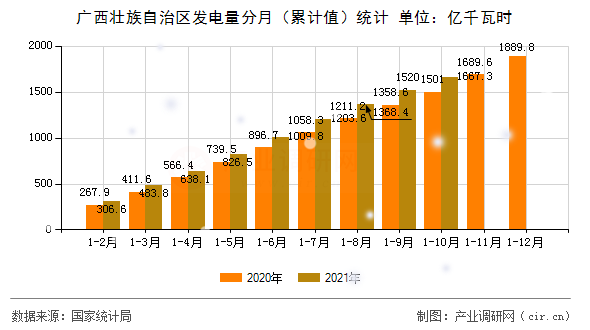 廣西壯族自治區(qū)發(fā)電量分月（累計值）統(tǒng)計