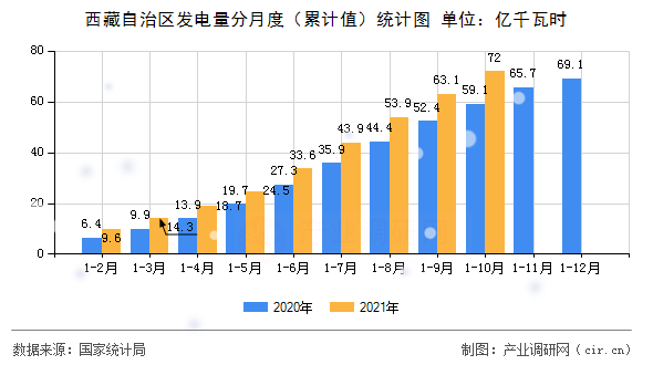 西藏自治區(qū)發(fā)電量分月度（累計值）統(tǒng)計圖