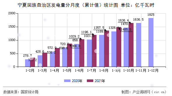 寧夏回族自治區(qū)發(fā)電量分月度（累計值）統(tǒng)計圖