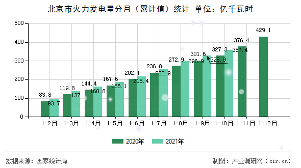 北京市火力發(fā)電量分月（累計(jì)值）統(tǒng)計(jì)
