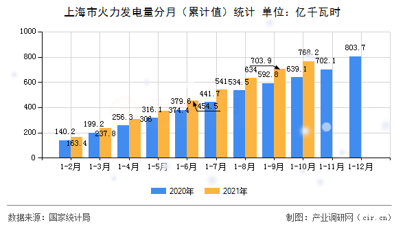 上海市火力發(fā)電量分月(累計值)統(tǒng)計 上海市火力發(fā)電量分月(累計值)統(tǒng)計