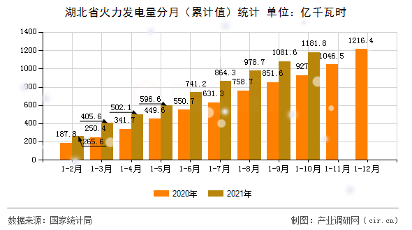湖北省火力發(fā)電量分月（累計(jì)值）統(tǒng)計(jì)