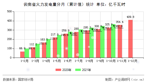 云南省火力發(fā)電量分月（累計值）統(tǒng)計