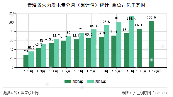 青海省火力發(fā)電量分月（累計(jì)值）統(tǒng)計(jì)