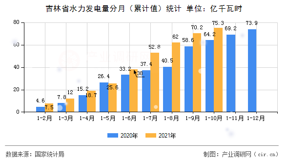 吉林省水力發(fā)電量分月(累計值)統(tǒng)計 吉林省水力發(fā)電量分月(累計值)統(tǒng)計