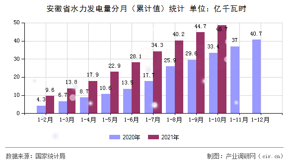 安徽省水力發(fā)電量分月（累計值）統(tǒng)計