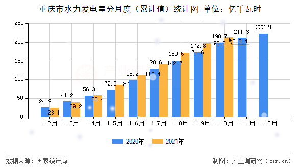 重慶市水力發(fā)電量分月度(累計值)統(tǒng)計圖 重慶市水力發(fā)電量分月度(累計值)統(tǒng)計圖