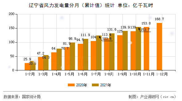 遼寧省風力發(fā)電量分月(累計值)統(tǒng)計 遼寧省風力發(fā)電量分月(累計值)統(tǒng)計