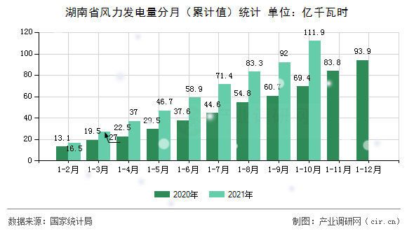 湖南省風(fēng)力發(fā)電量分月(累計值)統(tǒng)計 湖南省風(fēng)力發(fā)電量分月(累計值)統(tǒng)計