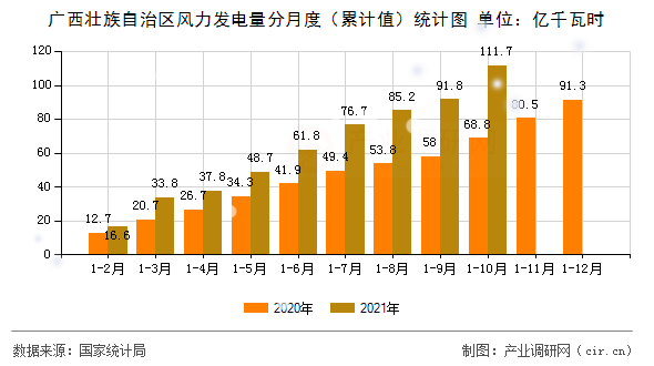 廣西壯族自治區(qū)風(fēng)力發(fā)電量分月度（累計值）統(tǒng)計圖
