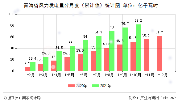 青海省風(fēng)力發(fā)電量分月度（累計(jì)值）統(tǒng)計(jì)圖