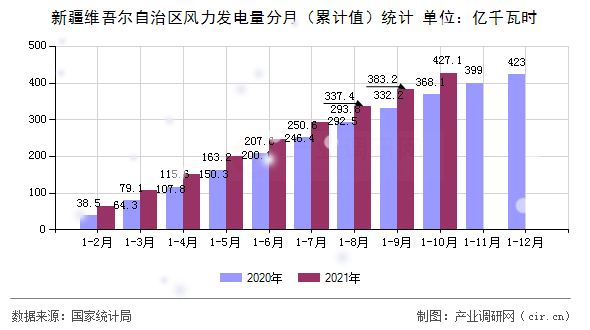 新疆維吾爾自治區(qū)風(fēng)力發(fā)電量分月（累計(jì)值）統(tǒng)計(jì)