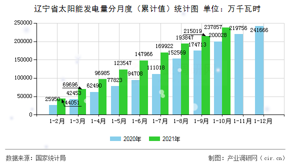 遼寧省太陽能發(fā)電量分月度(累計值)統(tǒng)計圖 遼寧省太陽能發(fā)電量分月度(累計值)統(tǒng)計圖