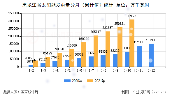 黑龍江省太陽能發(fā)電量分月(累計(jì)值)統(tǒng)計(jì) 黑龍江省太陽能發(fā)電量分月(累計(jì)值)統(tǒng)計(jì)