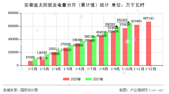 安徽省太陽(yáng)能發(fā)電量分月（累計(jì)值）統(tǒng)計(jì)