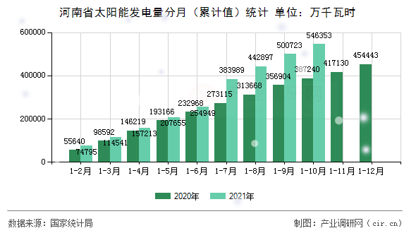 河南省太陽能發(fā)電量分月(累計值)統(tǒng)計 河南省太陽能發(fā)電量分月(累計值)統(tǒng)計