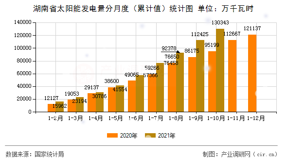 湖南省太陽能發(fā)電量分月度(累計(jì)值)統(tǒng)計(jì)圖 湖南省太陽能發(fā)電量分月度(累計(jì)值)統(tǒng)計(jì)圖