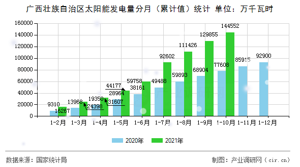 廣西壯族自治區(qū)太陽(yáng)能發(fā)電量分月（累計(jì)值）統(tǒng)計(jì)