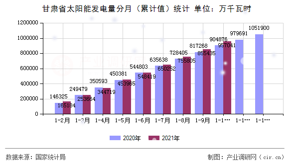 甘肅省太陽能發(fā)電量分月(累計(jì)值)統(tǒng)計(jì) 甘肅省太陽能發(fā)電量分月(累計(jì)值)統(tǒng)計(jì)