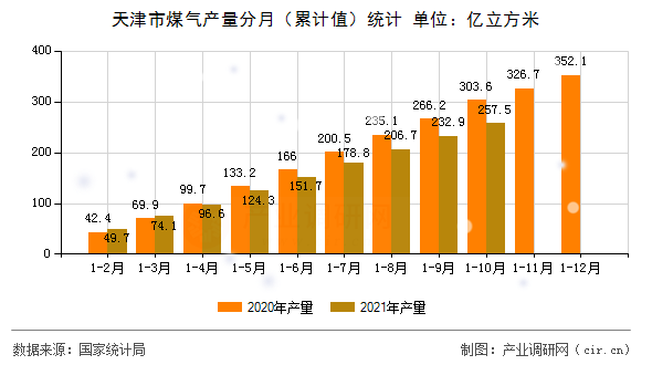 天津市煤氣產(chǎn)量分月（累計值）統(tǒng)計