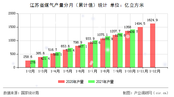 江蘇省煤氣產量分月（累計值）統(tǒng)計