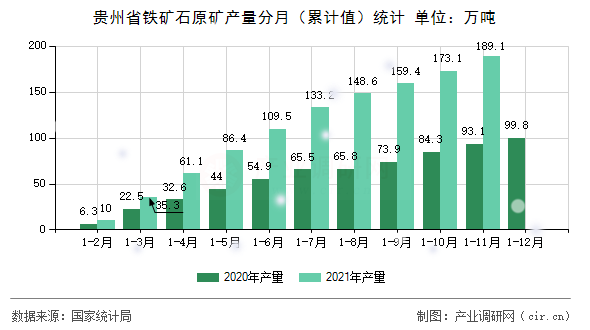 貴州省鐵礦石原礦產(chǎn)量分月（累計值）統(tǒng)計