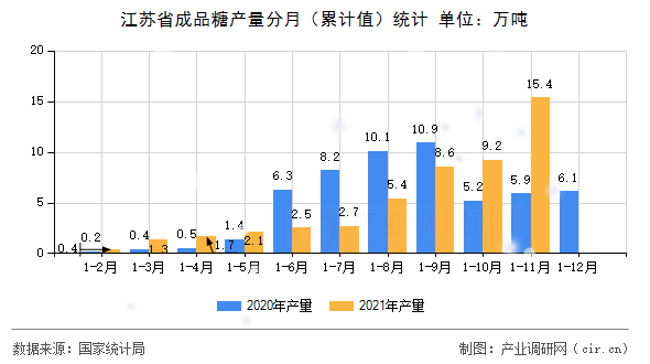 江蘇省成品糖產(chǎn)量分月（累計值）統(tǒng)計