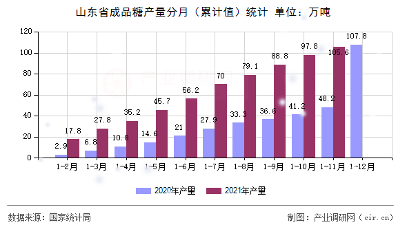山東省成品糖產(chǎn)量分月（累計(jì)值）統(tǒng)計(jì)