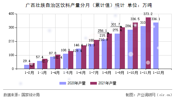 廣西壯族自治區(qū)飲料產(chǎn)量分月（累計(jì)值）統(tǒng)計(jì)