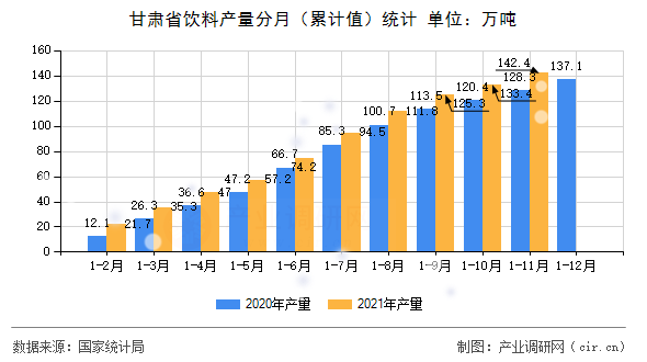 甘肅省飲料產(chǎn)量分月（累計(jì)值）統(tǒng)計(jì)