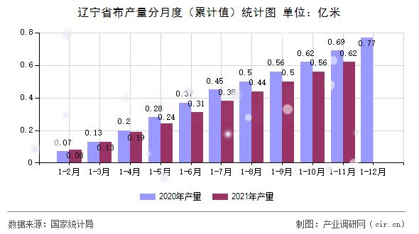 遼寧省布產(chǎn)量分月度(累計值)統(tǒng)計圖 遼寧省布產(chǎn)量分月度(累計值)統(tǒng)計圖