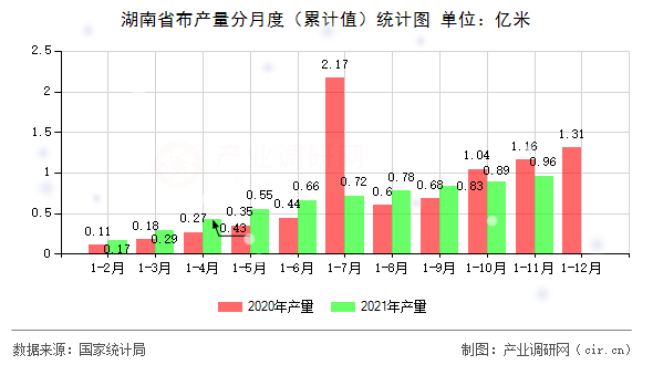 湖南省布產(chǎn)量分月度（累計(jì)值）統(tǒng)計(jì)圖
