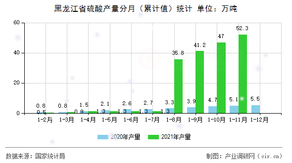 黑龍江省硫酸產(chǎn)量分月(累計(jì)值)統(tǒng)計(jì) 黑龍江省硫酸產(chǎn)量分月(累計(jì)值)統(tǒng)計(jì)