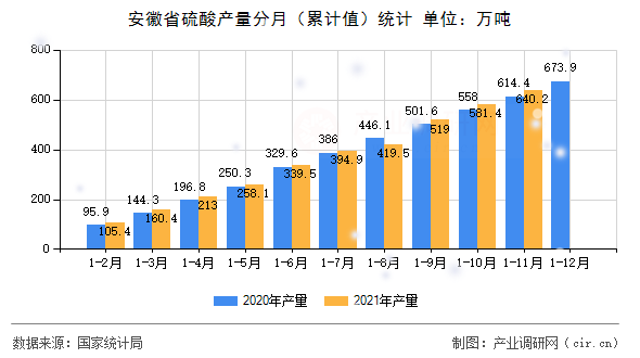 安徽省硫酸產(chǎn)量分月（累計(jì)值）統(tǒng)計(jì)