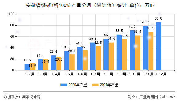 安徽省燒堿(折100%)產量分月（累計值）統(tǒng)計