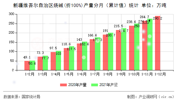 新疆維吾爾自治區(qū)燒堿(折100%)產(chǎn)量分月（累計值）統(tǒng)計