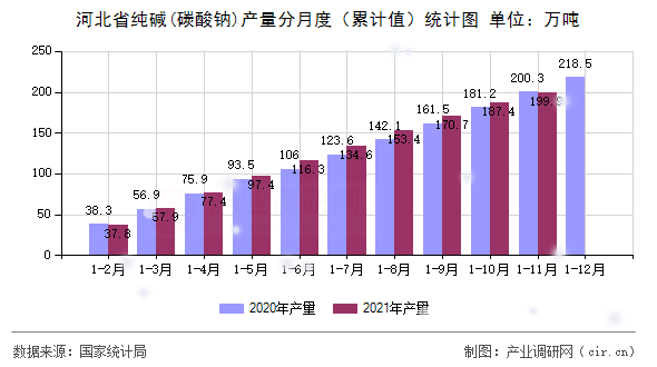 河北省純堿(碳酸鈉)產量分月度(累計值)統(tǒng)計圖 河北省純堿(碳酸鈉)產量分月度(累計值)統(tǒng)計圖