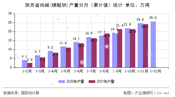 陜西省純堿(碳酸鈉)產(chǎn)量分月（累計值）統(tǒng)計