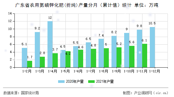 廣東省農(nóng)用氮磷鉀化肥(折純)產(chǎn)量分月（累計值）統(tǒng)計