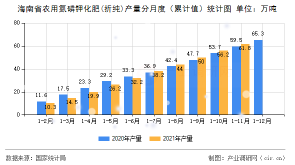 海南省農(nóng)用氮磷鉀化肥(折純)產(chǎn)量分月度（累計值）統(tǒng)計圖